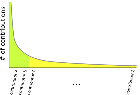 Pareto distribution